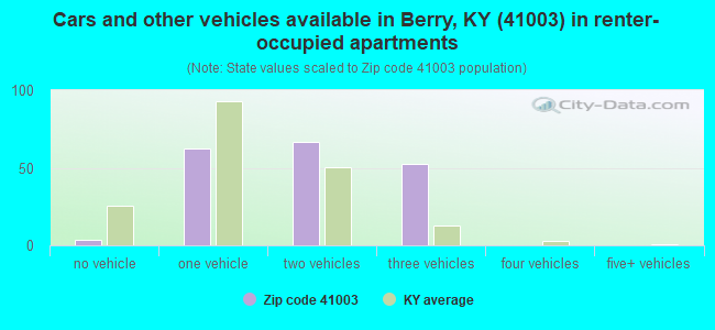 Cars and other vehicles available in Berry, KY (41003) in renter-occupied apartments