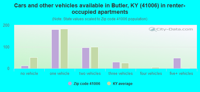 Cars and other vehicles available in Butler, KY (41006) in renter-occupied apartments