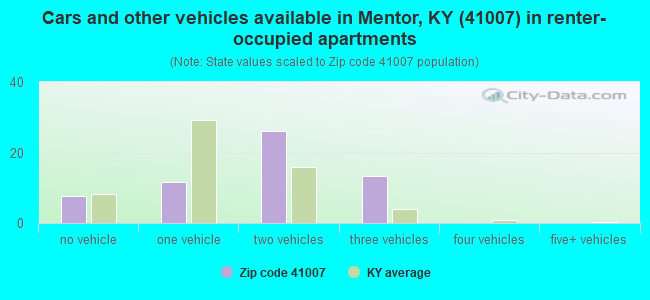 Cars and other vehicles available in Mentor, KY (41007) in renter-occupied apartments