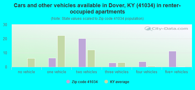 Cars and other vehicles available in Dover, KY (41034) in renter-occupied apartments