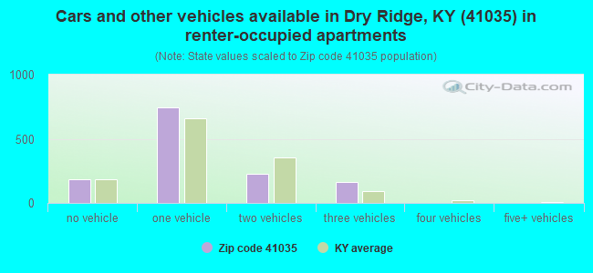 Cars and other vehicles available in Dry Ridge, KY (41035) in renter-occupied apartments