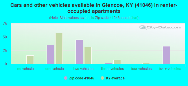 Cars and other vehicles available in Glencoe, KY (41046) in renter-occupied apartments