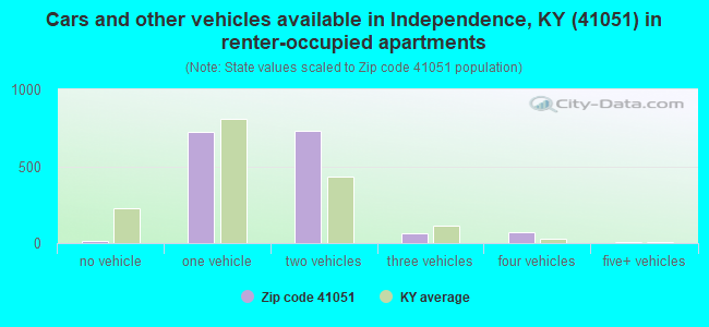 Cars and other vehicles available in Independence, KY (41051) in renter-occupied apartments