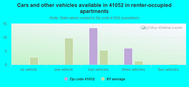 Cars and other vehicles available in 41052 in renter-occupied apartments