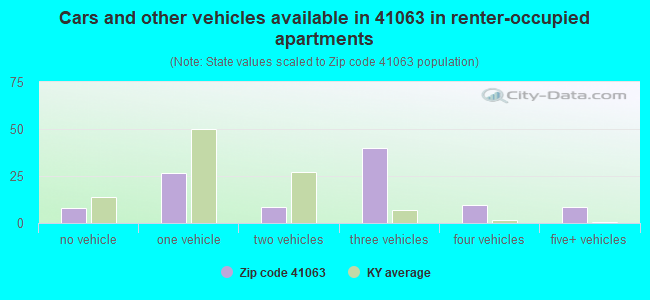 Cars and other vehicles available in 41063 in renter-occupied apartments