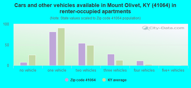 Cars and other vehicles available in Mount Olivet, KY (41064) in renter-occupied apartments