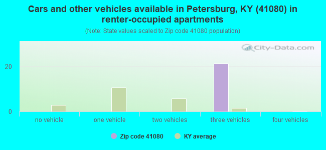 Cars and other vehicles available in Petersburg, KY (41080) in renter-occupied apartments