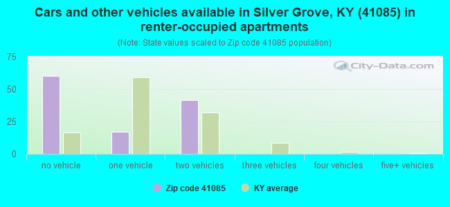 Cars and other vehicles available in Silver Grove, KY (41085) in renter-occupied apartments