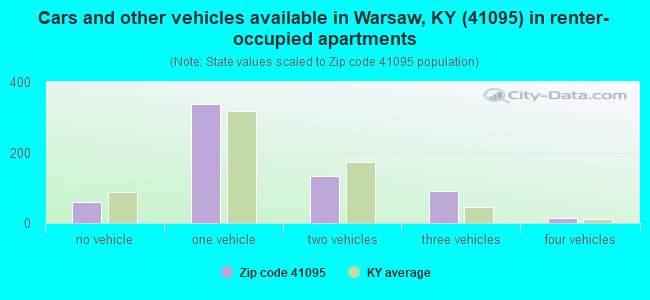 Cars and other vehicles available in Warsaw, KY (41095) in renter-occupied apartments