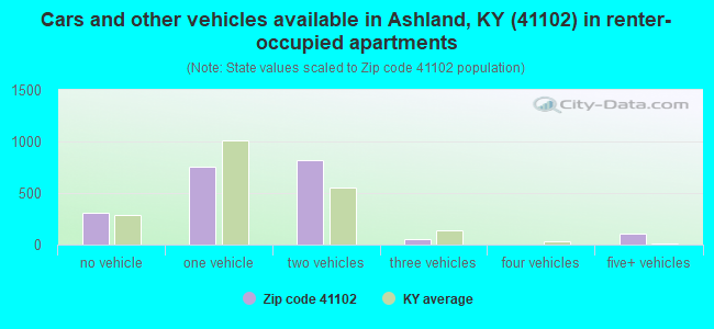 Cars and other vehicles available in Ashland, KY (41102) in renter-occupied apartments