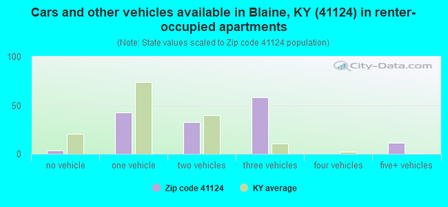 Cars and other vehicles available in Blaine, KY (41124) in renter-occupied apartments