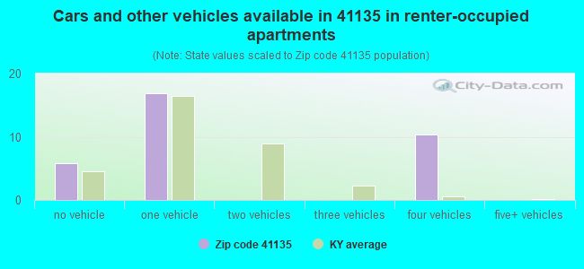 Cars and other vehicles available in 41135 in renter-occupied apartments