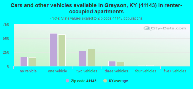 Cars and other vehicles available in Grayson, KY (41143) in renter-occupied apartments