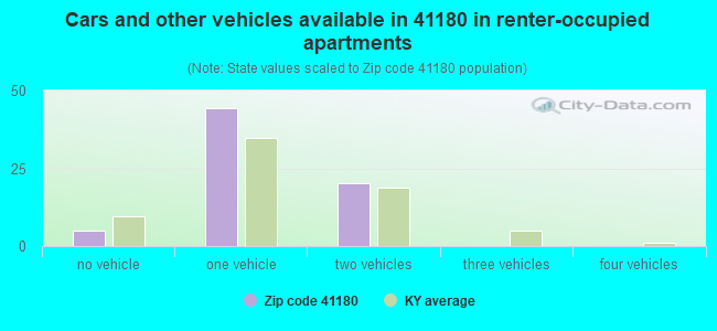 Cars and other vehicles available in 41180 in renter-occupied apartments