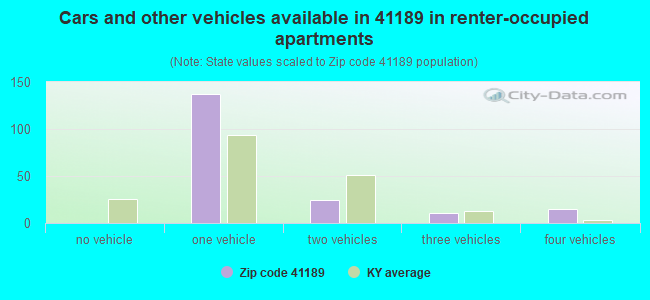 Cars and other vehicles available in 41189 in renter-occupied apartments
