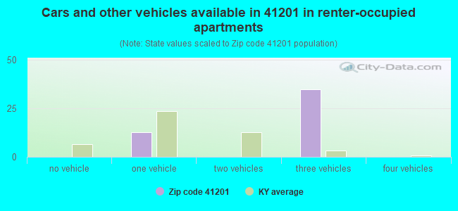 Cars and other vehicles available in 41201 in renter-occupied apartments