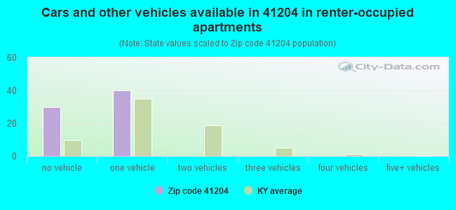 Cars and other vehicles available in 41204 in renter-occupied apartments