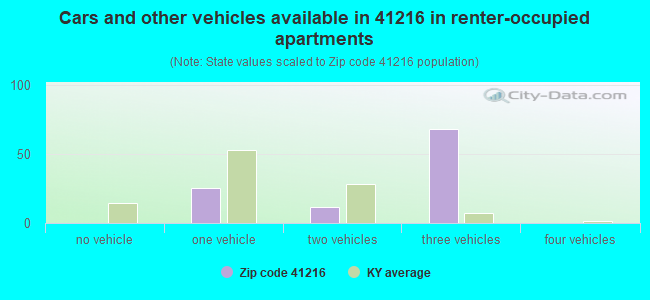 Cars and other vehicles available in 41216 in renter-occupied apartments