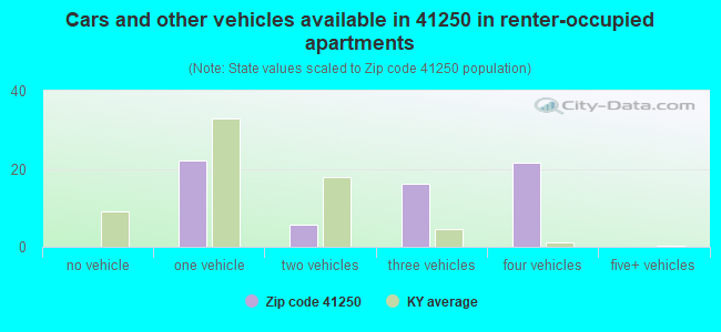 Cars and other vehicles available in 41250 in renter-occupied apartments