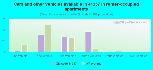 Cars and other vehicles available in 41257 in renter-occupied apartments