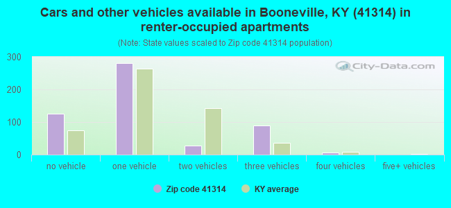 Cars and other vehicles available in Booneville, KY (41314) in renter-occupied apartments