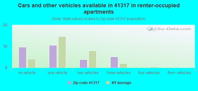 Cars and other vehicles available in 41317 in renter-occupied apartments