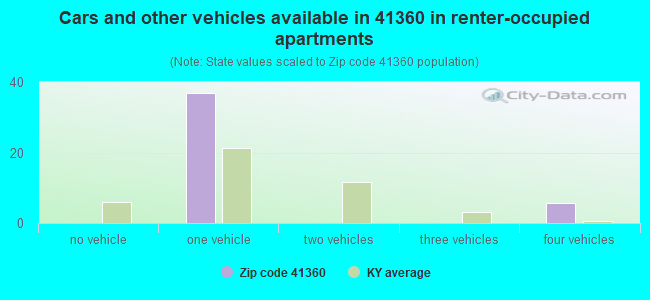 Cars and other vehicles available in 41360 in renter-occupied apartments