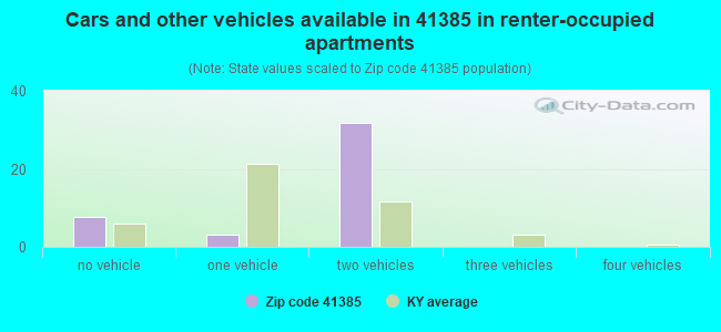Cars and other vehicles available in 41385 in renter-occupied apartments
