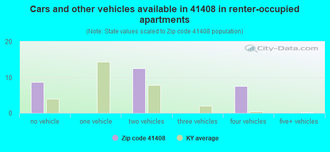 Cars and other vehicles available in 41408 in renter-occupied apartments