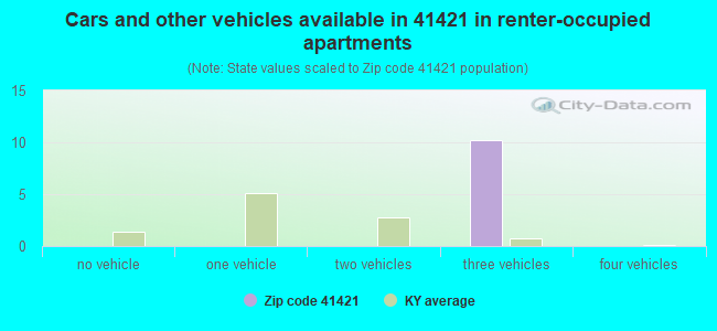 Cars and other vehicles available in 41421 in renter-occupied apartments