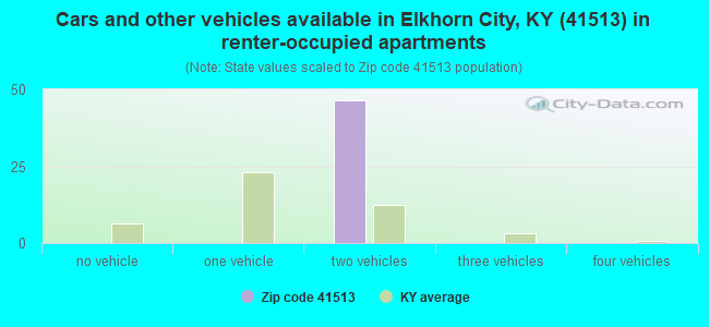 Cars and other vehicles available in Elkhorn City, KY (41513) in renter-occupied apartments