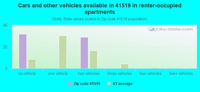 Cars and other vehicles available in 41519 in renter-occupied apartments