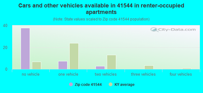 Cars and other vehicles available in 41544 in renter-occupied apartments