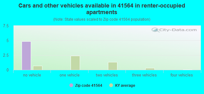 Cars and other vehicles available in 41564 in renter-occupied apartments
