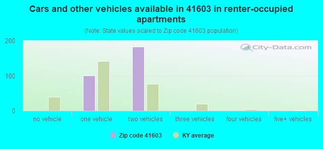 Cars and other vehicles available in 41603 in renter-occupied apartments