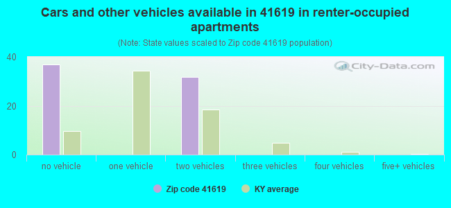 Cars and other vehicles available in 41619 in renter-occupied apartments