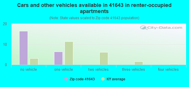 Cars and other vehicles available in 41643 in renter-occupied apartments