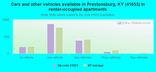 Cars and other vehicles available in Prestonsburg, KY (41653) in renter-occupied apartments