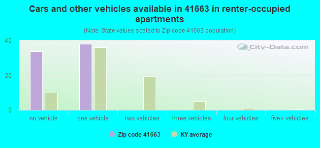 Cars and other vehicles available in 41663 in renter-occupied apartments
