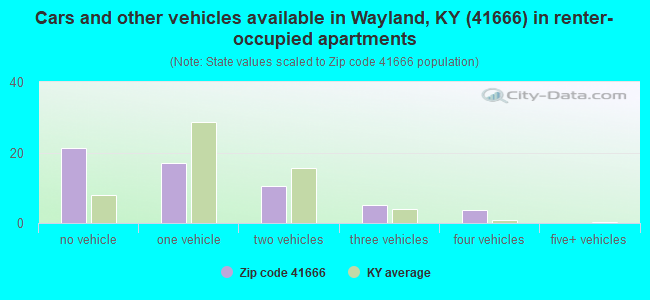 Cars and other vehicles available in Wayland, KY (41666) in renter-occupied apartments