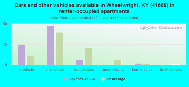 Cars and other vehicles available in Wheelwright, KY (41669) in renter-occupied apartments
