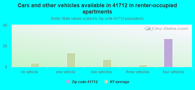 Cars and other vehicles available in 41712 in renter-occupied apartments