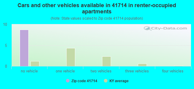 Cars and other vehicles available in 41714 in renter-occupied apartments