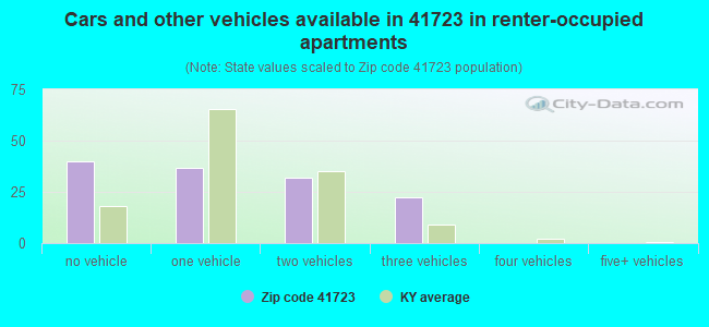 Cars and other vehicles available in 41723 in renter-occupied apartments