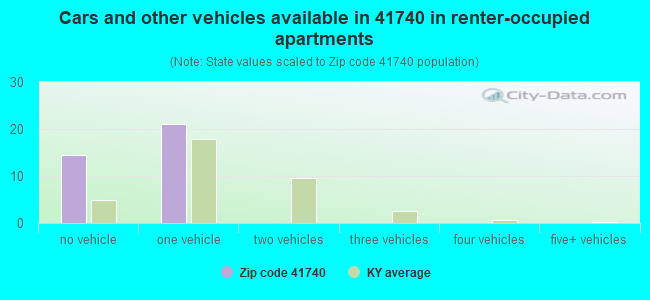 Cars and other vehicles available in 41740 in renter-occupied apartments