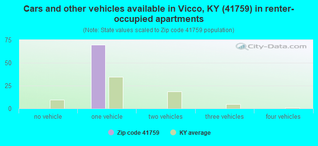 Cars and other vehicles available in Vicco, KY (41759) in renter-occupied apartments