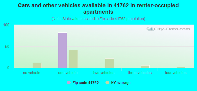 Cars and other vehicles available in 41762 in renter-occupied apartments