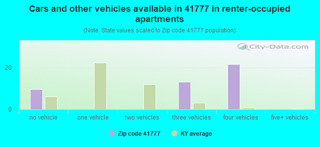 Cars and other vehicles available in 41777 in renter-occupied apartments