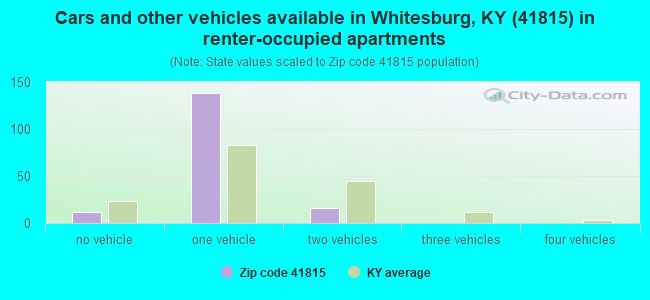 Cars and other vehicles available in Whitesburg, KY (41815) in renter-occupied apartments