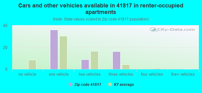 Cars and other vehicles available in 41817 in renter-occupied apartments